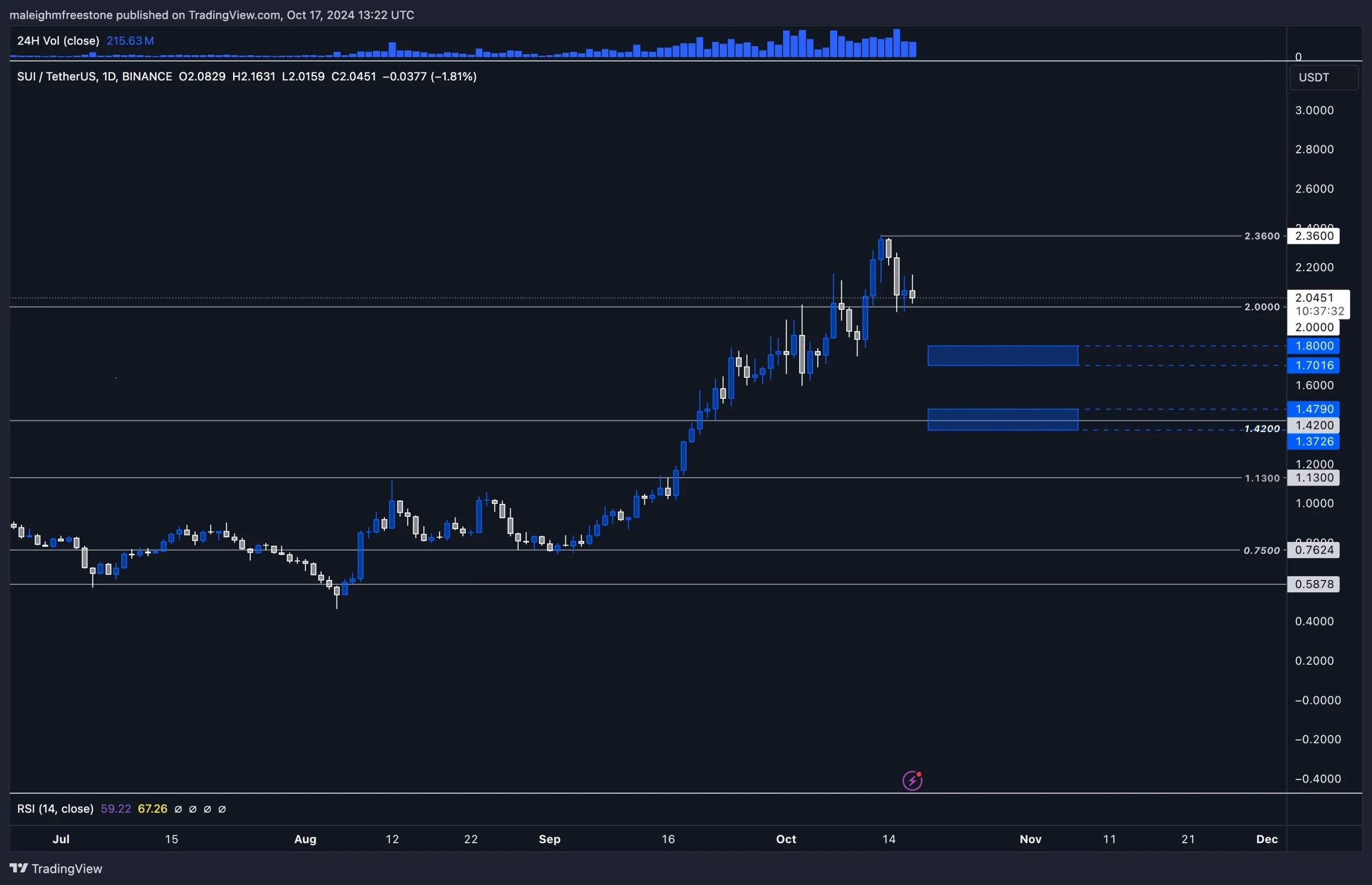 3. A daily candlestick chart of SUI-TetherUS showing a pullback from resistance levels with highlighted support zones for potential reversal.