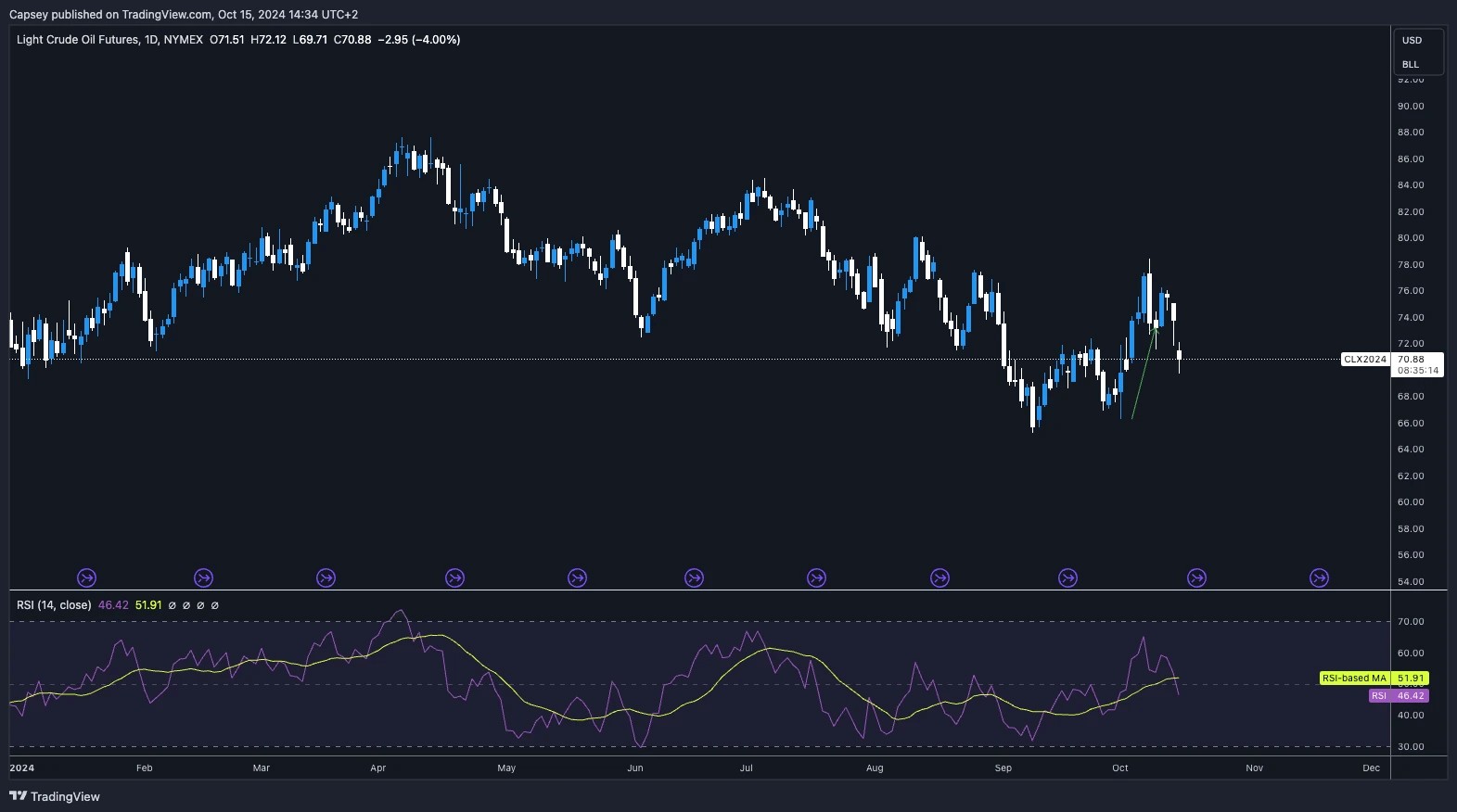3. A price chart for Light Crude Oil futures, displaying a sharp drop in prices with an RSI near oversold levels, suggesting possible reversal.