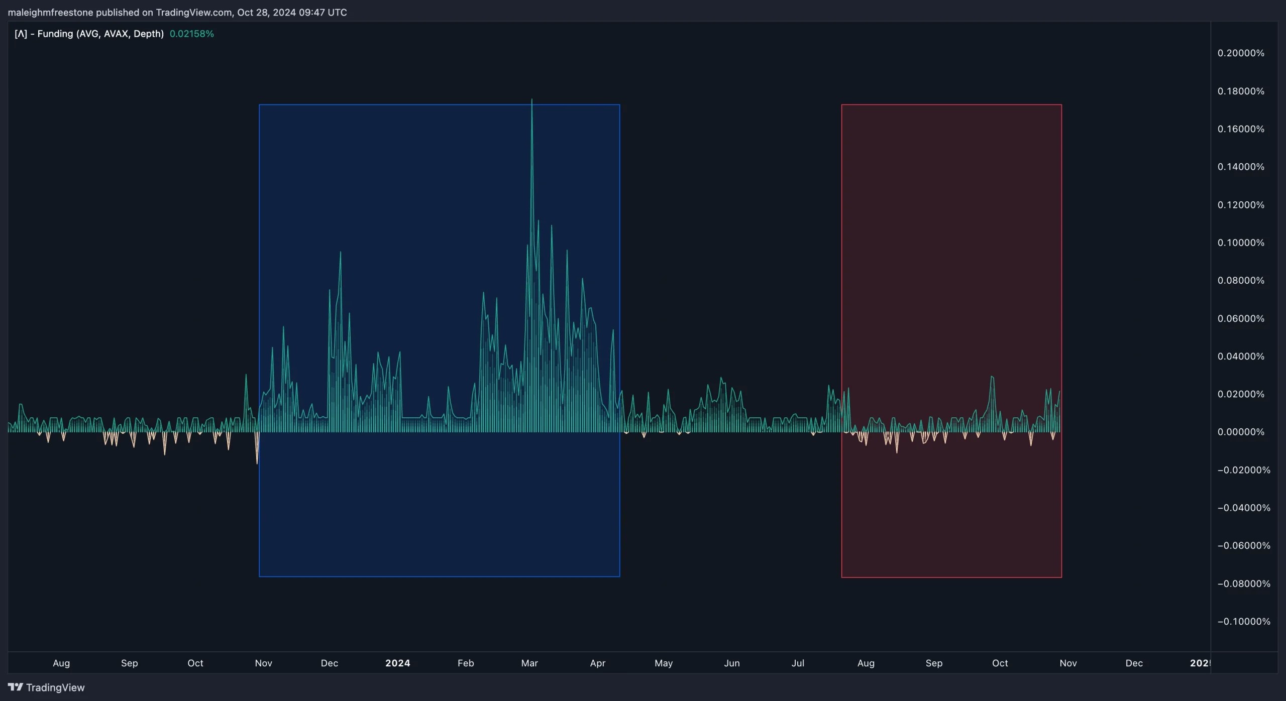 3. AVAX funding rate chart highlighting significant spikes, low activity zone, and recent increase in funding rate, with blue and red zones.