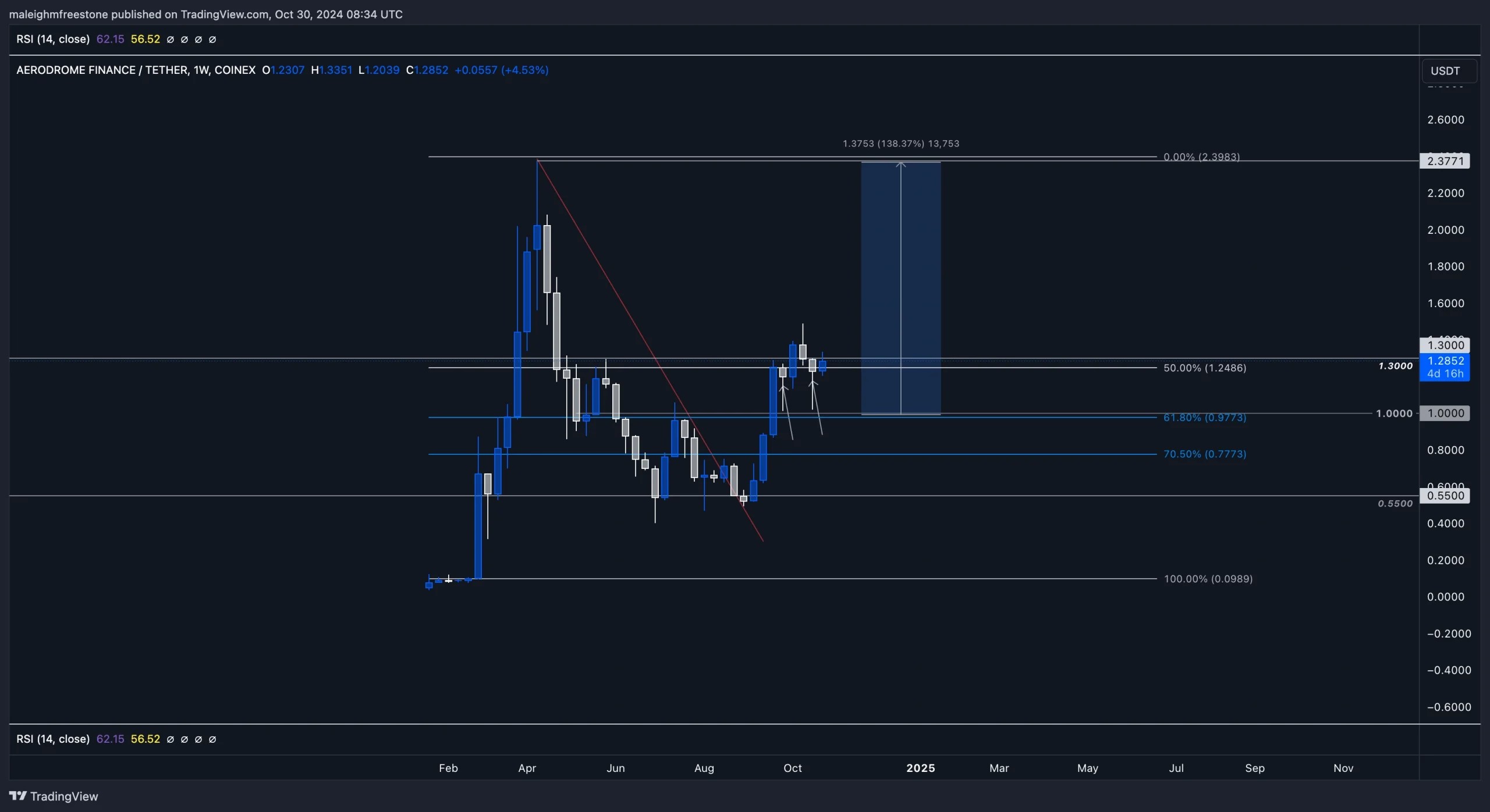3. Aero-USDT weekly chart highlighting Fibonacci levels, with key accumulation zone between 1.00 and 1.30 and potential upside to 2.37.