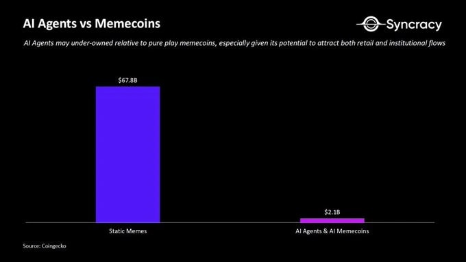 3. Bar chart comparing market values of static memes (67.8B) to combined AI agents and memecoins (2.1B).