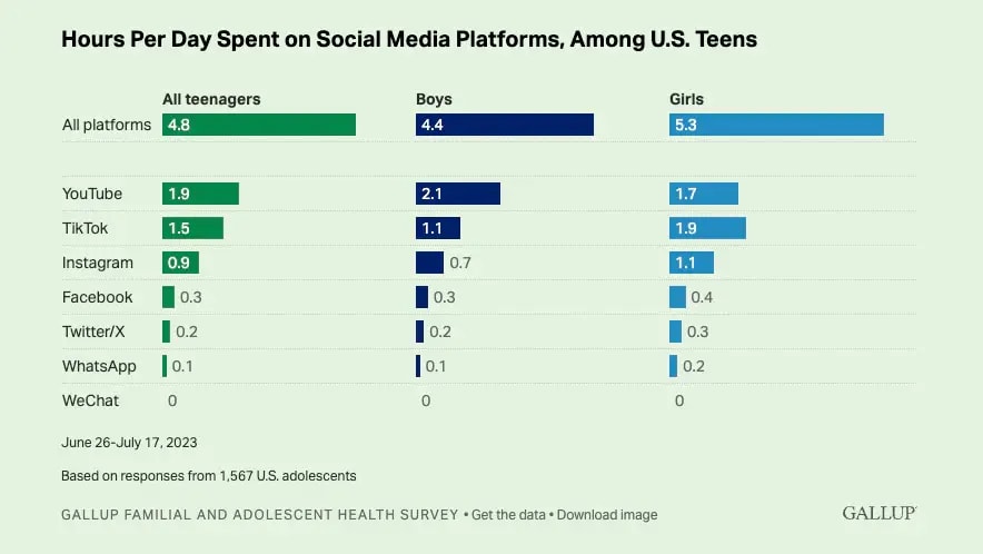 3. Bar graph showing daily hours spent by U.S. teens on different social media platforms, segmented by gender