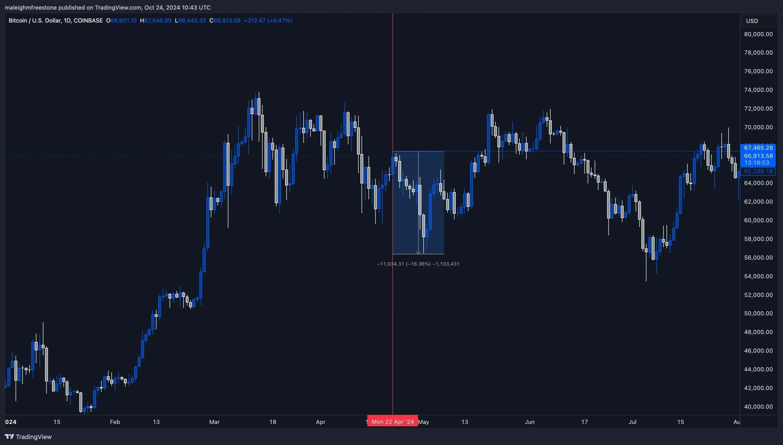 3. Bitcoin (BTC) daily chart depicting price fluctuations, recent market downtrend of 16, and key resistance level recovery attempts.