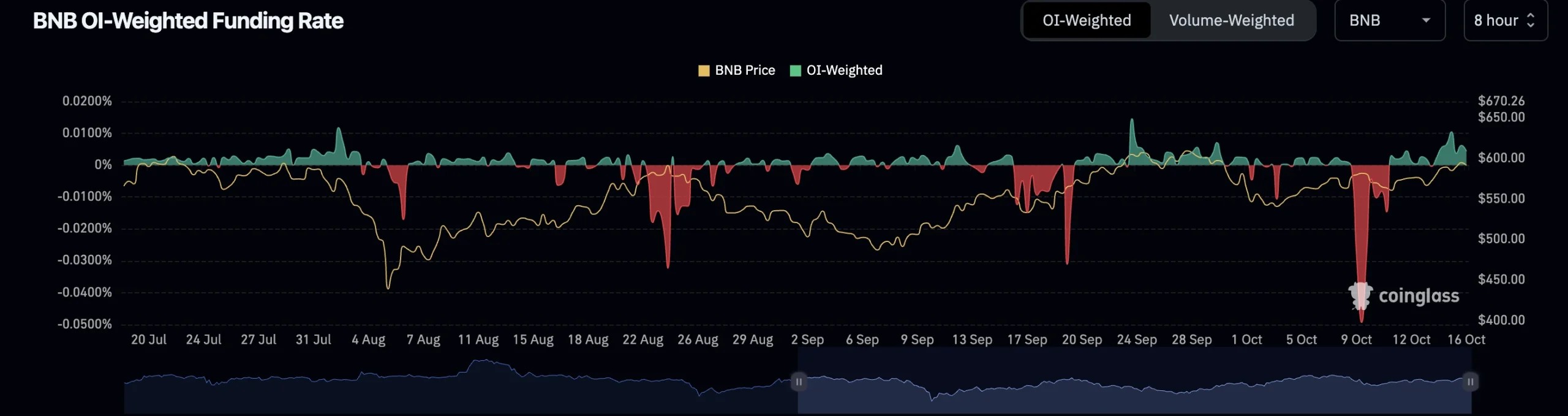 3. Chart showing BNB price against the open interest-weighted funding rate, displaying fluctuations in funding rate since July.
