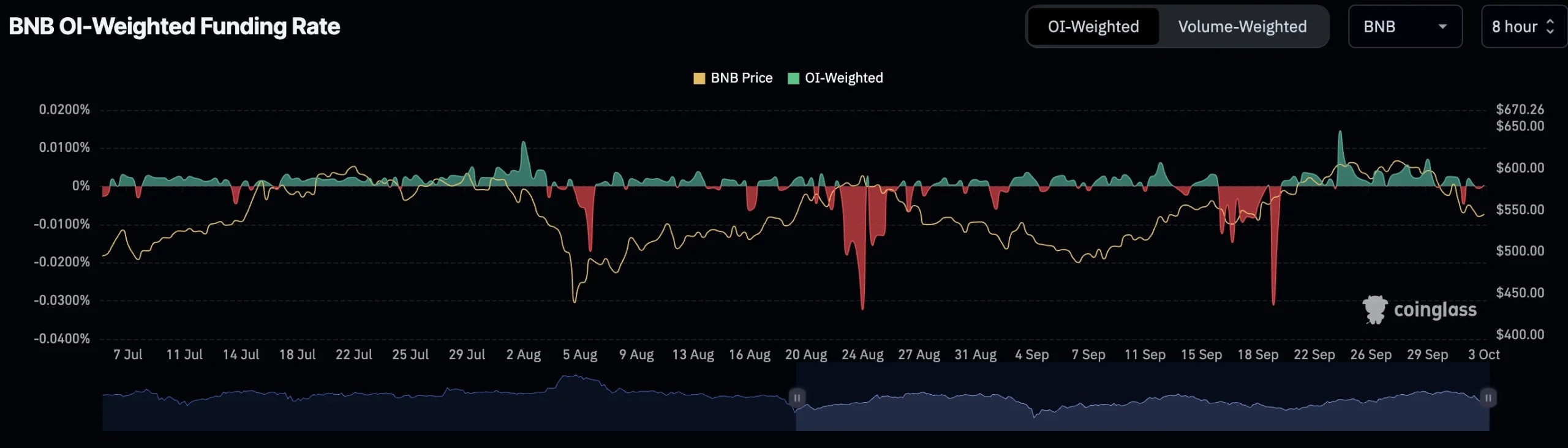 3. Chart showing BNBs OI-weighted funding rate over several months, highlighting fluctuations with negative and positive rates.