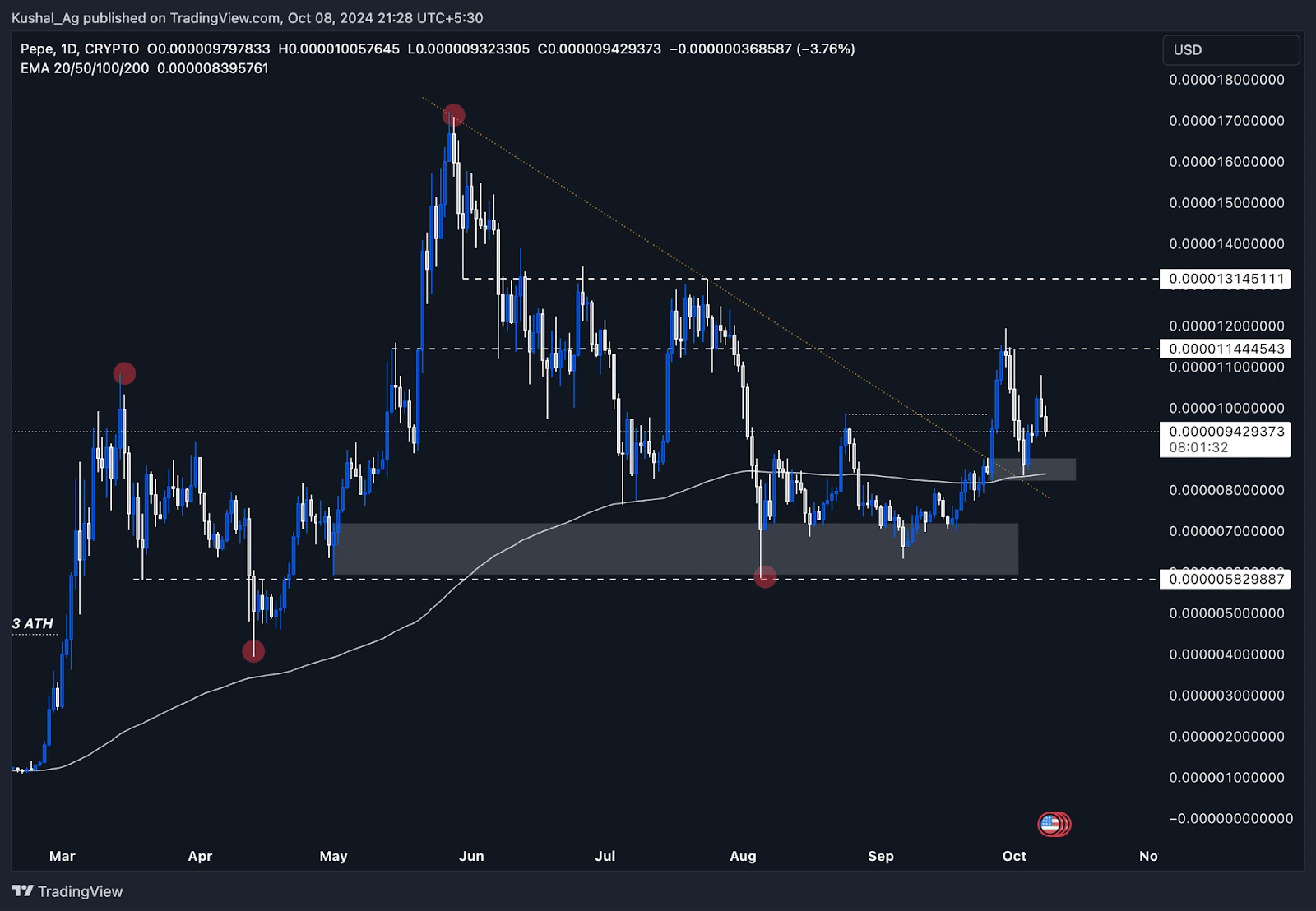 3. Daily price chart of Pepe, showing key resistance, support zones, trendlines, and moving averages with highlighted price peaks.