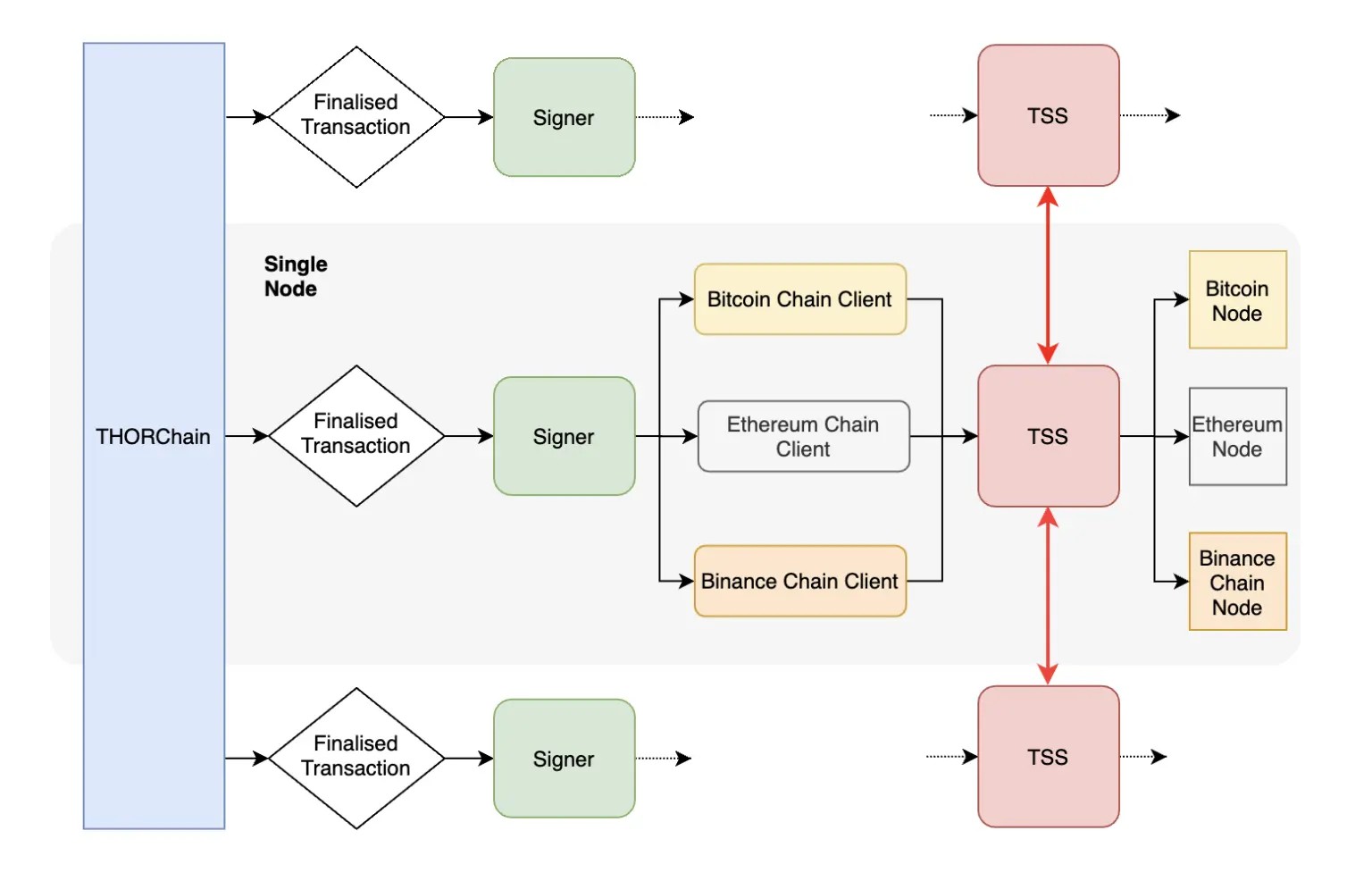 3. Diagram illustrating THORChain's use of Signer and TSS processes for Bitcoin, Ethereum, and Binance nodes and chain clients