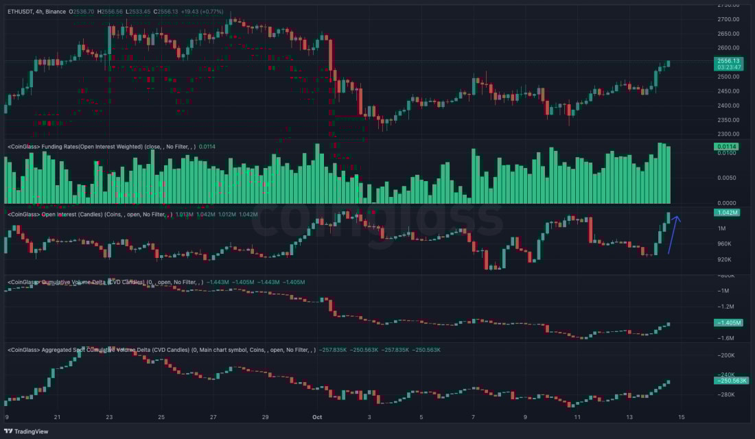 3. ETHUSDT 4-hour chart showing funding rates, open interest, cumulative volume delta, and potential breakout above key price levels.