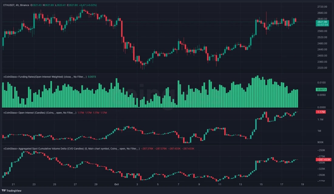 3. Ethereum 4-hour chart showing price trends, funding rates, open interest, and cumulative volume delta signaling critical support and resistance points..webp