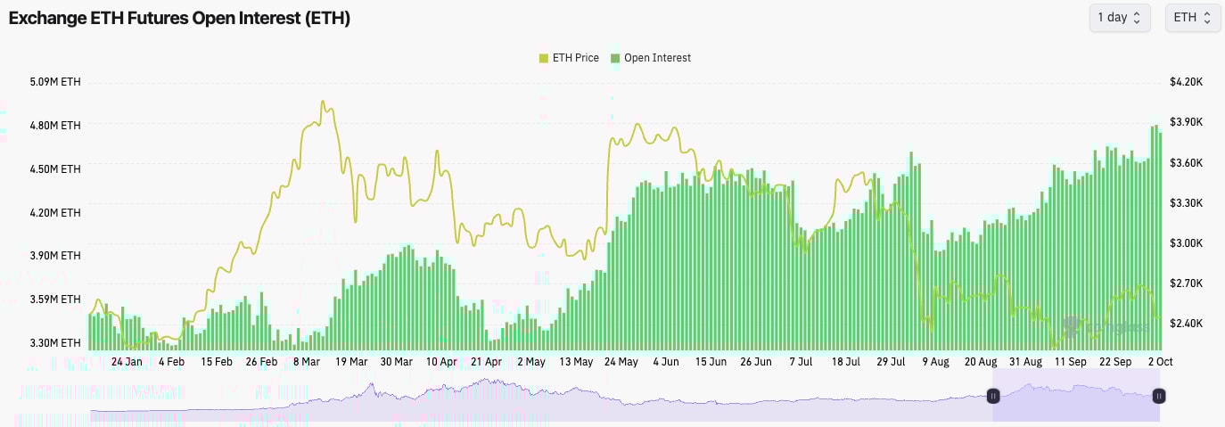 3. Ethereum Open Interest in green with price in yellow, showing fluctuations from January to September.