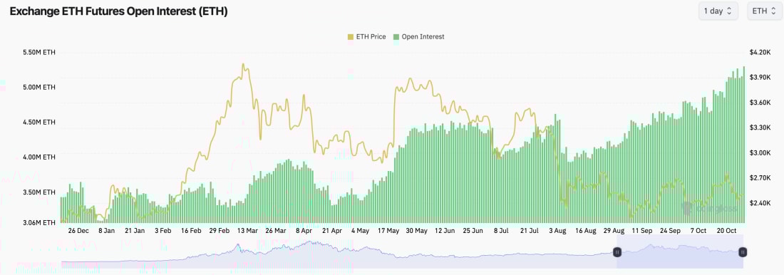 3. Graph illustrating ETH futures open interest and price trends from December to October, showcasing fluctuations in trading interest.