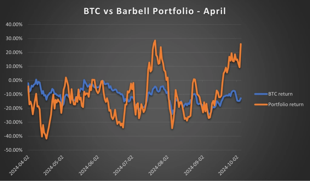 3. Line graph comparing BTC returns and the Barbell portfolios performance in April, highlighting the portfolios higher return.
