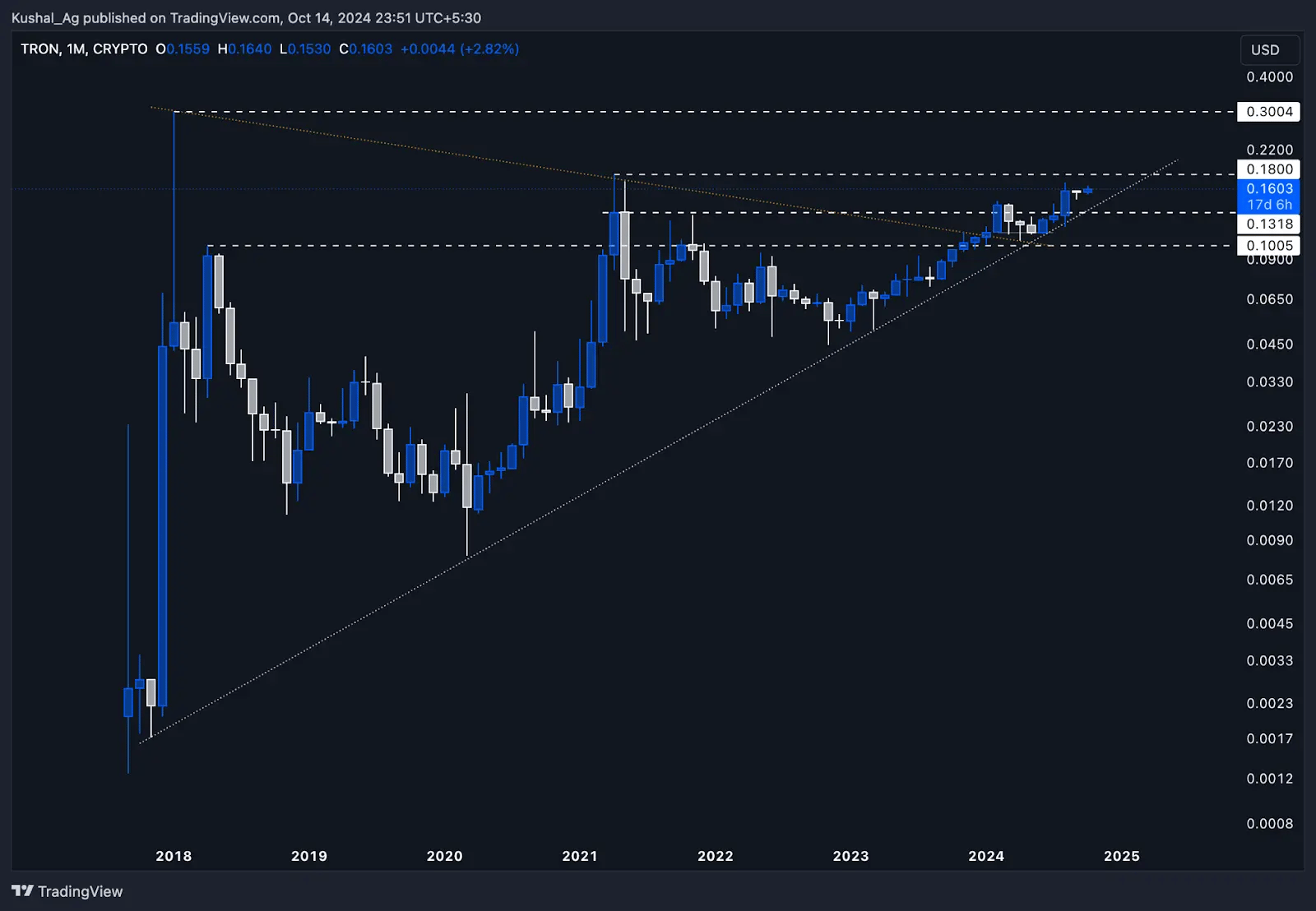 3. Monthly chart of TRON-USD illustrating a steady ascending trend since 2020, nearing resistance around the 0.18 price level