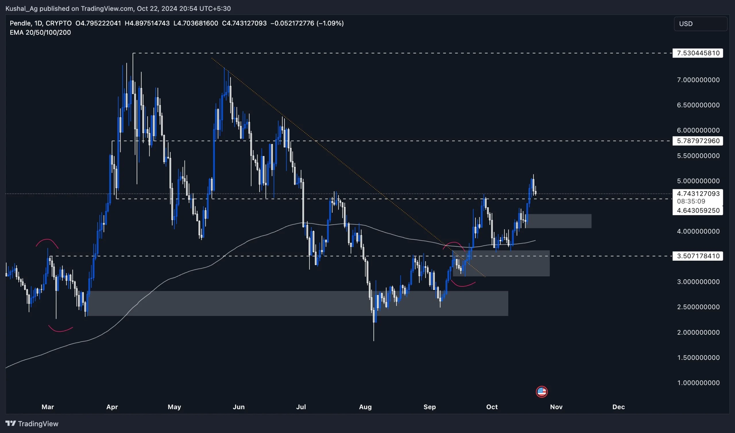 3. Pendle-USDT chart illustrating price movement above support zones and EMA levels with resistance at 5 and 5.78.