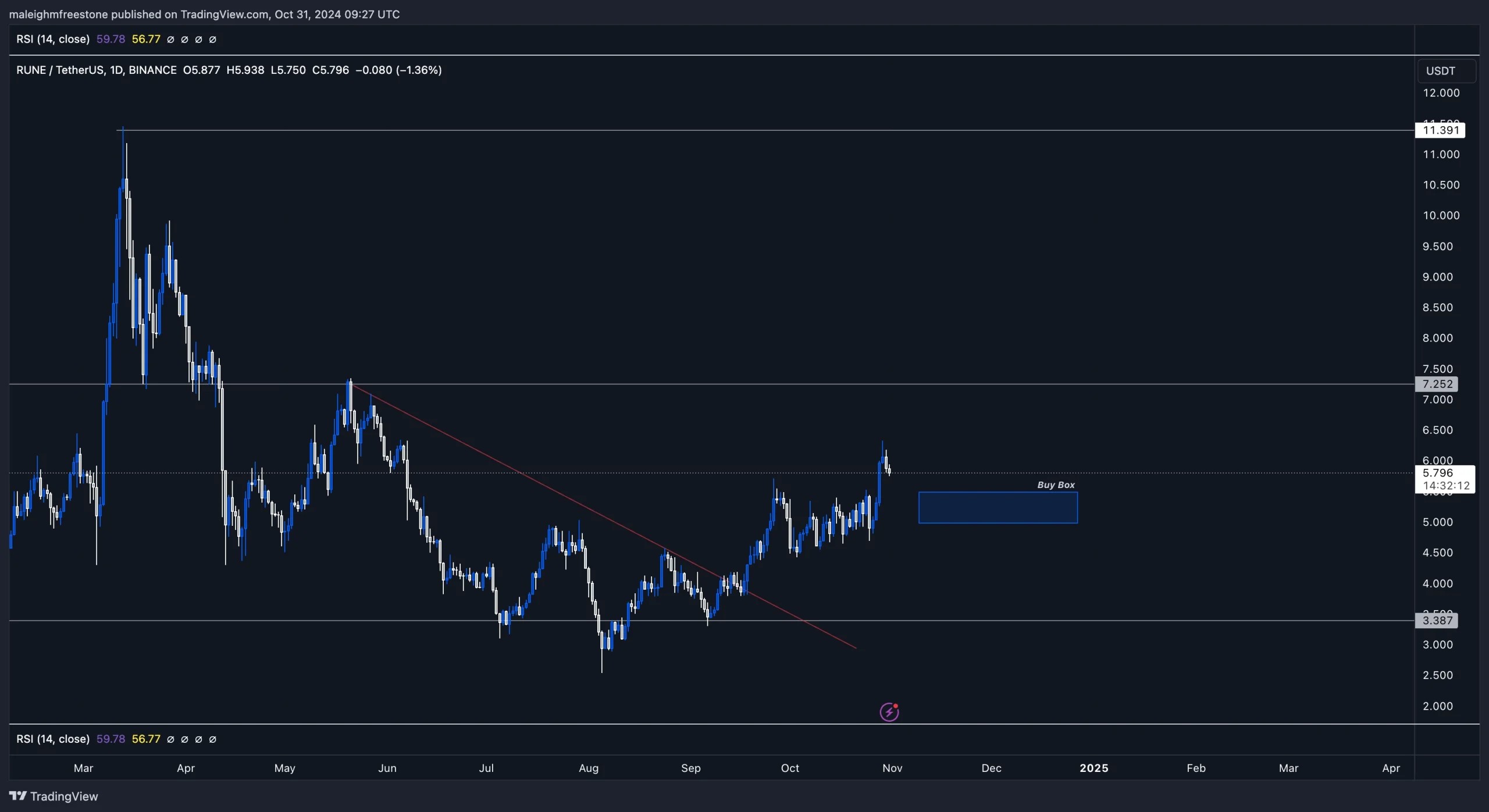 3. RUNEs daily chart showing a breakout with a highlighted buy zone around support, suggesting potential pullback opportunity.