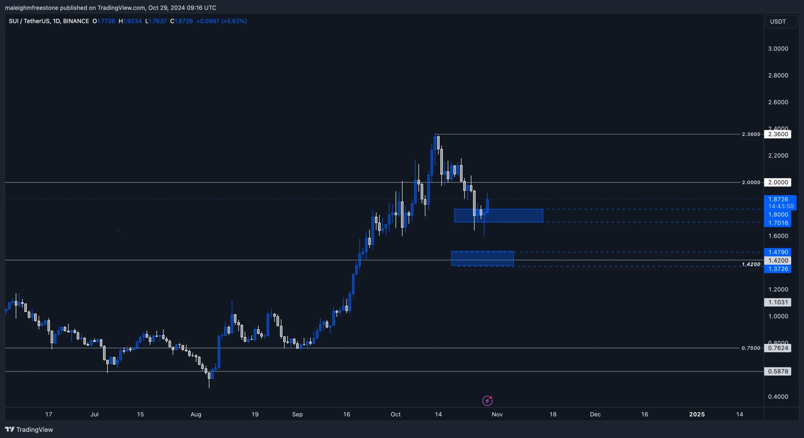 3. SUI price chart highlighting key support zones around 1.8, with recent rebounds aiming towards resistance levels at 2 and 2.36.