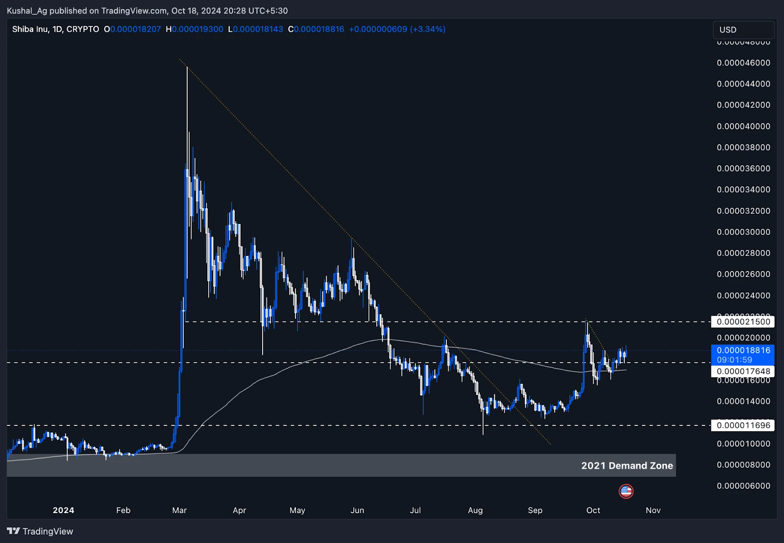 Shiba Inu (SHIB) price prediction - Cryptonary