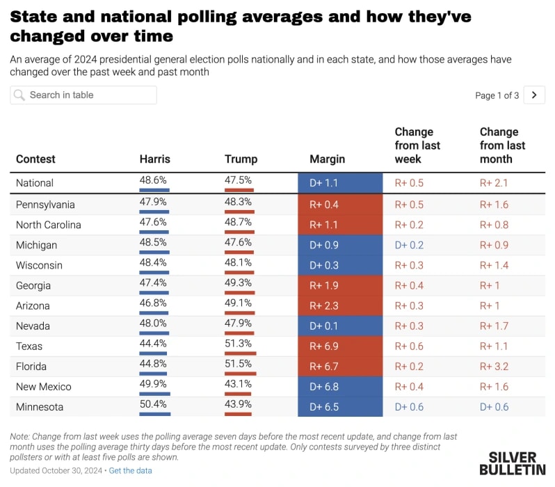3. State and national polling averages table comparing Trump and Harris with changes over the past week and month.
