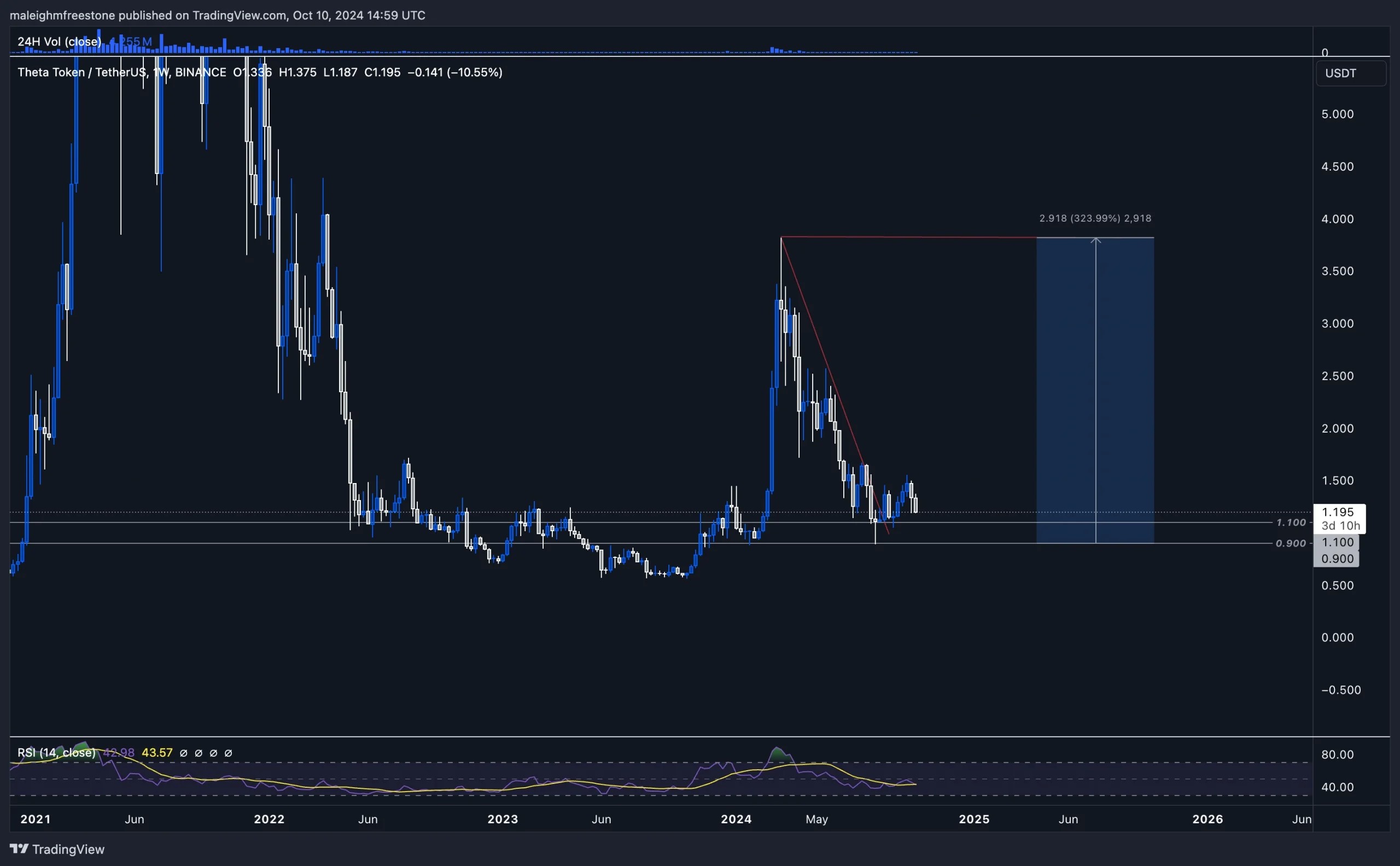 3. Theta Token price chart on a weekly time frame, with a projected upward move and key resistance zone highlighted.