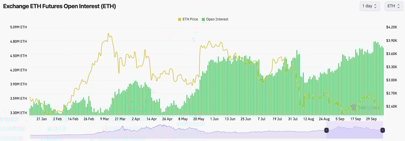 3.Ethereum price chart and open interest displayed, green bars represent open interest with ETH price in yellow.