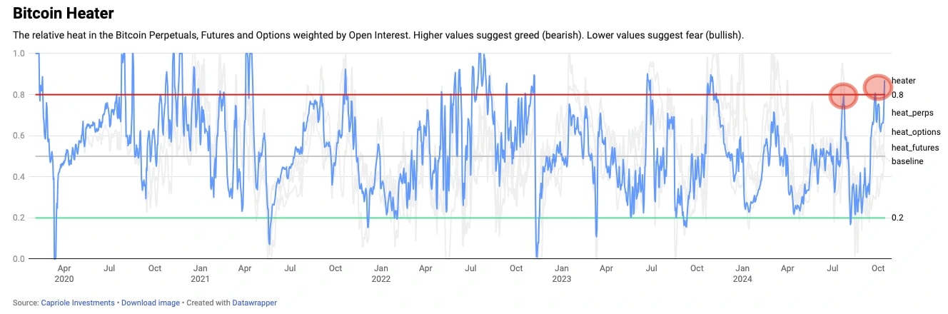 4. A chart tracking Bitcoin Perpetuals, Futures, and Options heat levels, indicating potential overheating with recent peaks in open interest levels.
