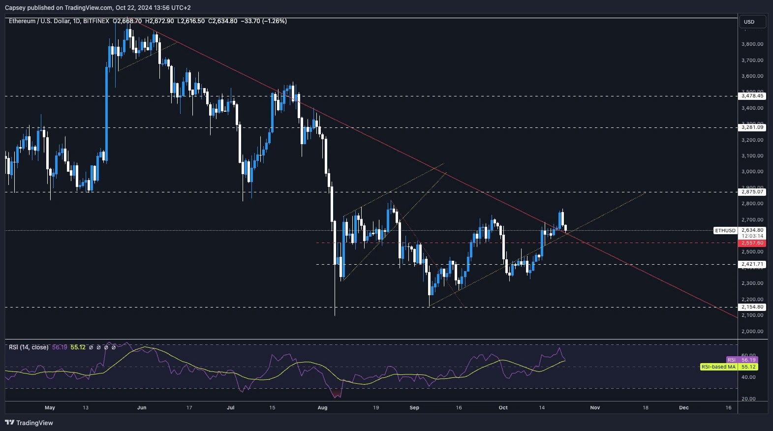 4. A detailed chart of ETH price action with trend lines, key support resistance levels, and RSI data for October.