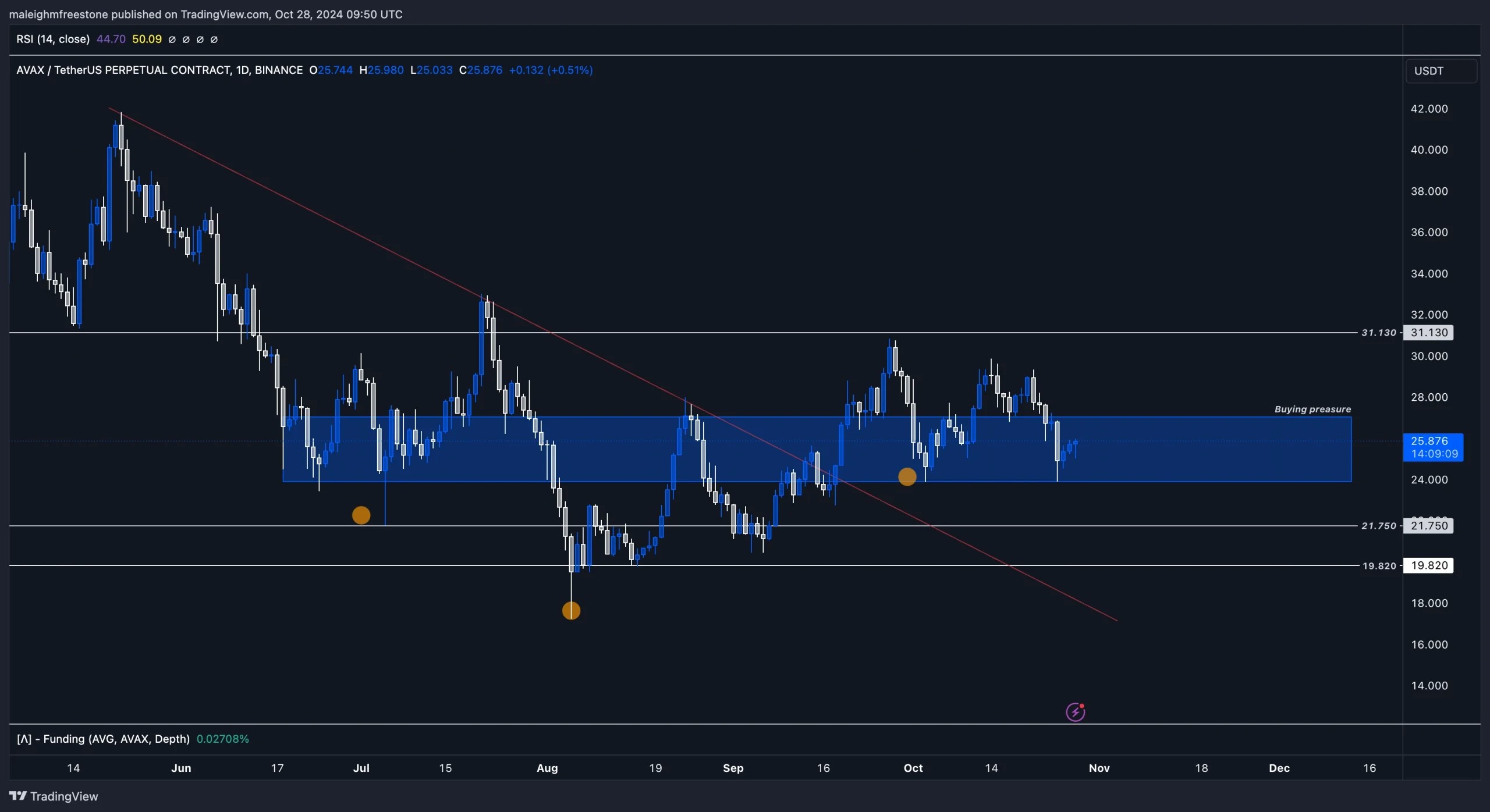 4. AVAX daily price chart showing potential buying pressure, horizontal support levels, and recent consolidation in blue zone below resistance.