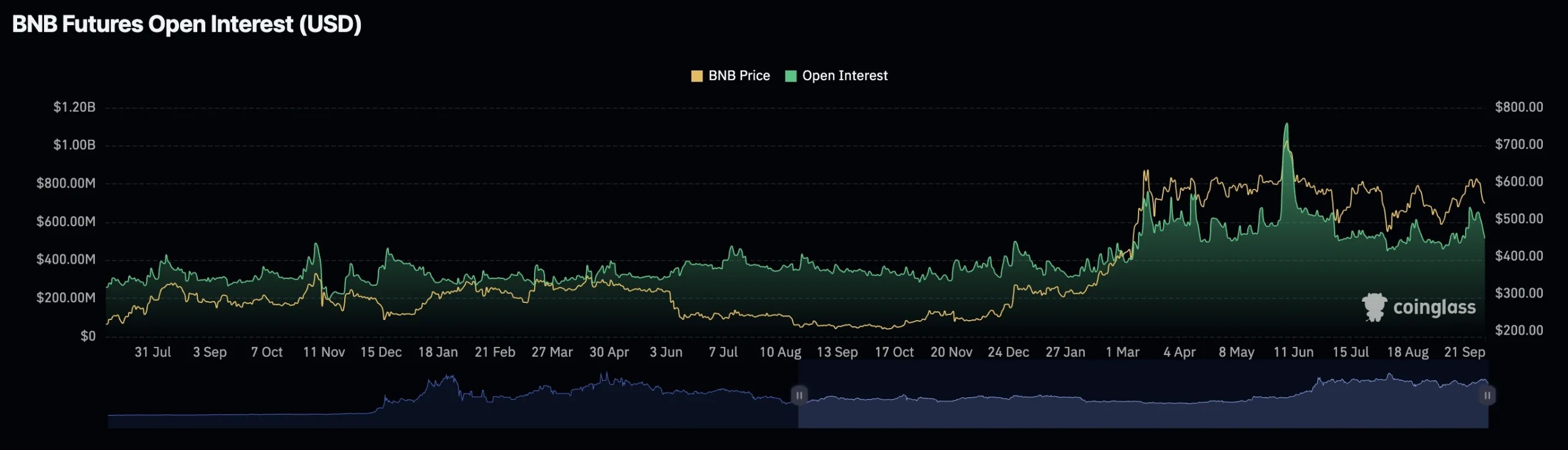 4. BNB futures open interest chart indicating the relationship between BNB price and futures interest from July 2021 to September 2024.