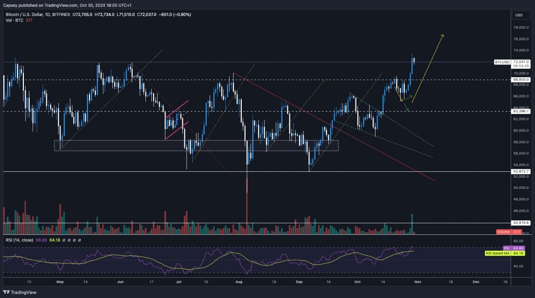 4. Bitcoin daily chart showing recent breakout above 68,900 resistance with RSI levels indicating potential market strength.