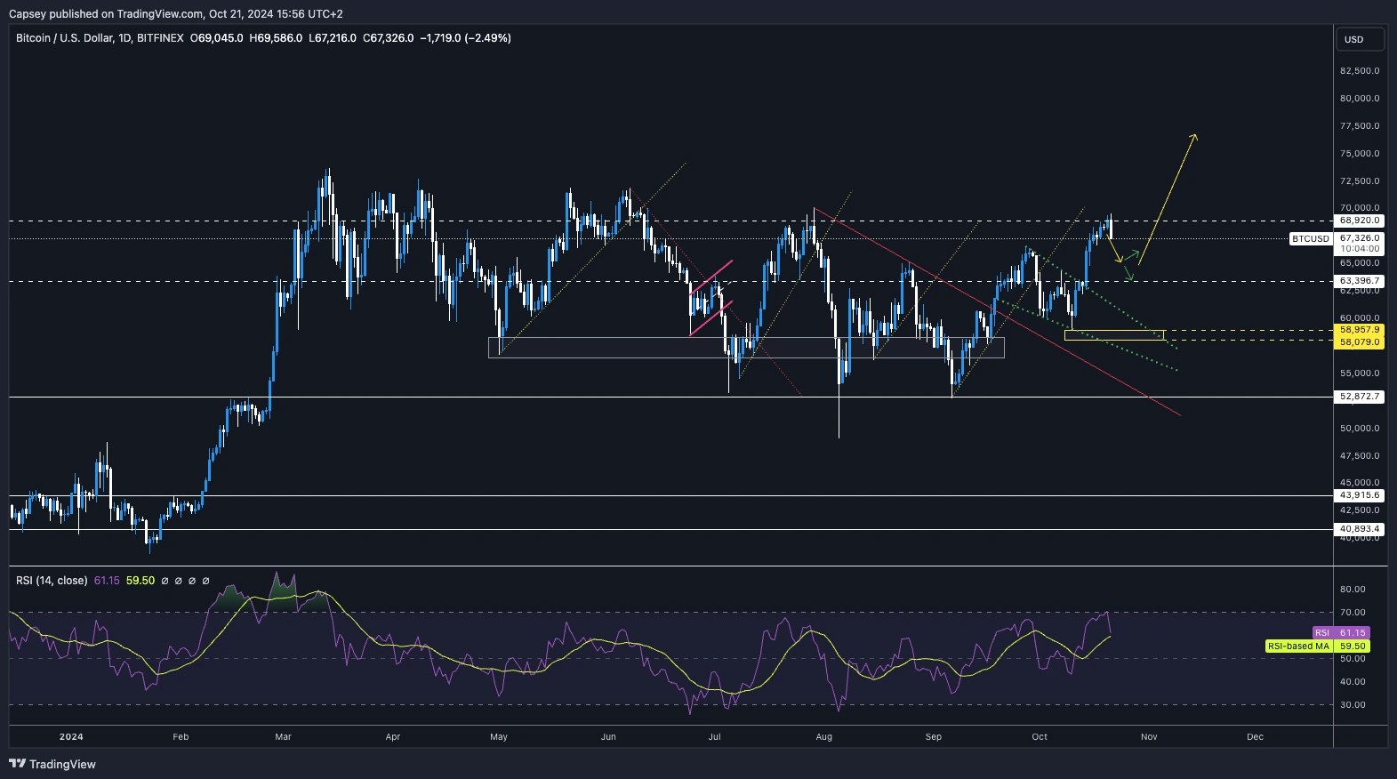 4. Bitcoin daily price chart illustrating support and resistance levels, breakout targets, and RSI analysis of BTC’s price action.