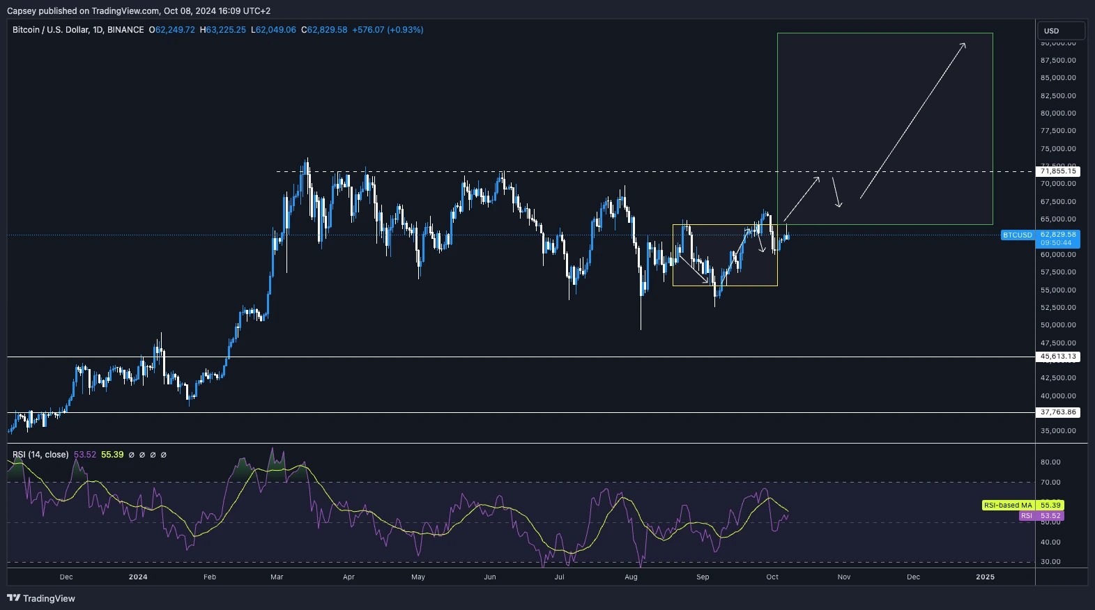 4. Bitcoin price analysis chart from October 2024, showing potential breakout toward 71,855 with support levels highlighted.