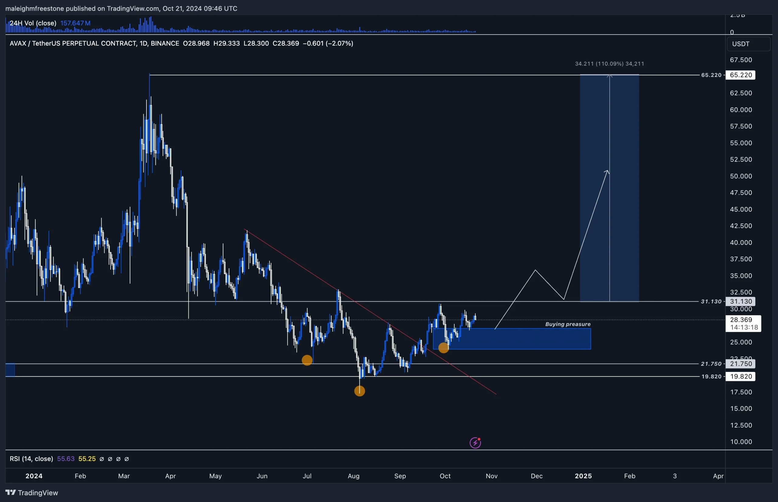 4. Daily chart of AVAX-USDT depicting buying pressure, resistance levels, potential breakout targets, and projected price movement trajectory towards higher levels.