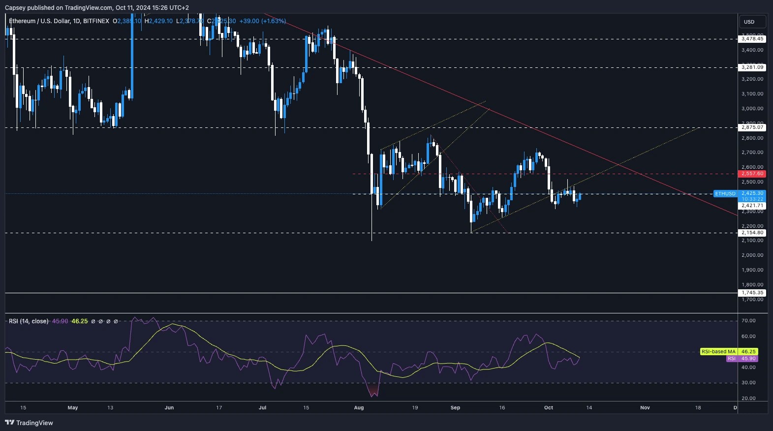 4. ETH daily price chart showing price consolidation, resistance, and support levels with RSI indicator.