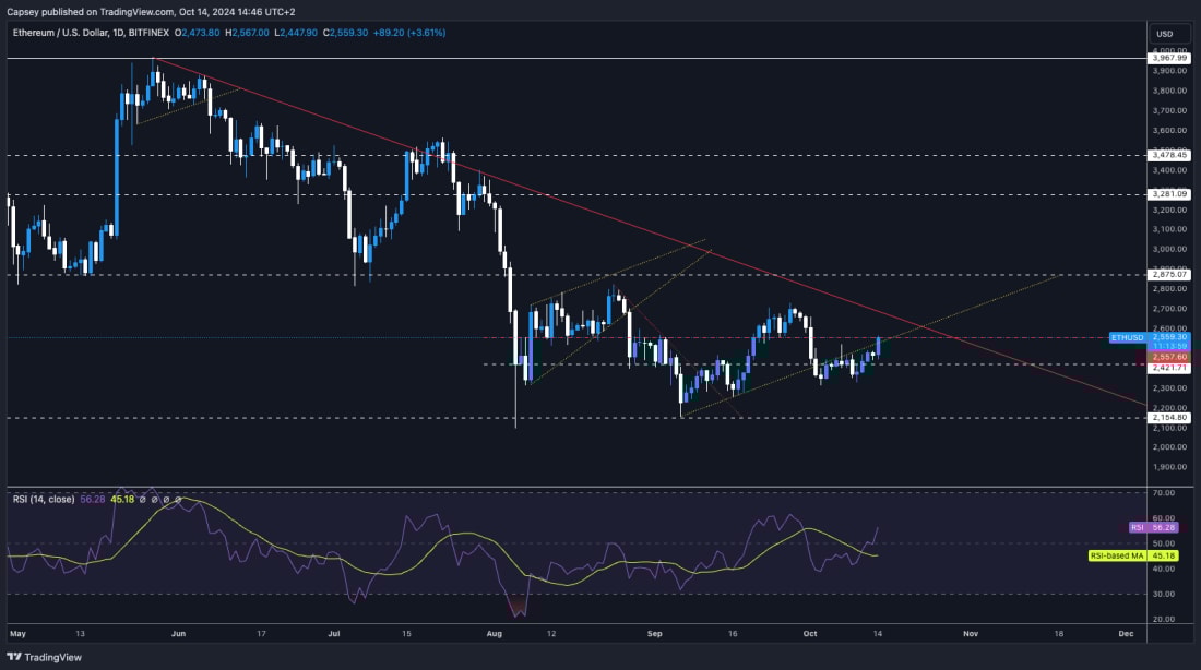 4. Ethereum daily chart displaying descending trendline, key resistance levels, and RSI for trend analysis and breakout potential.