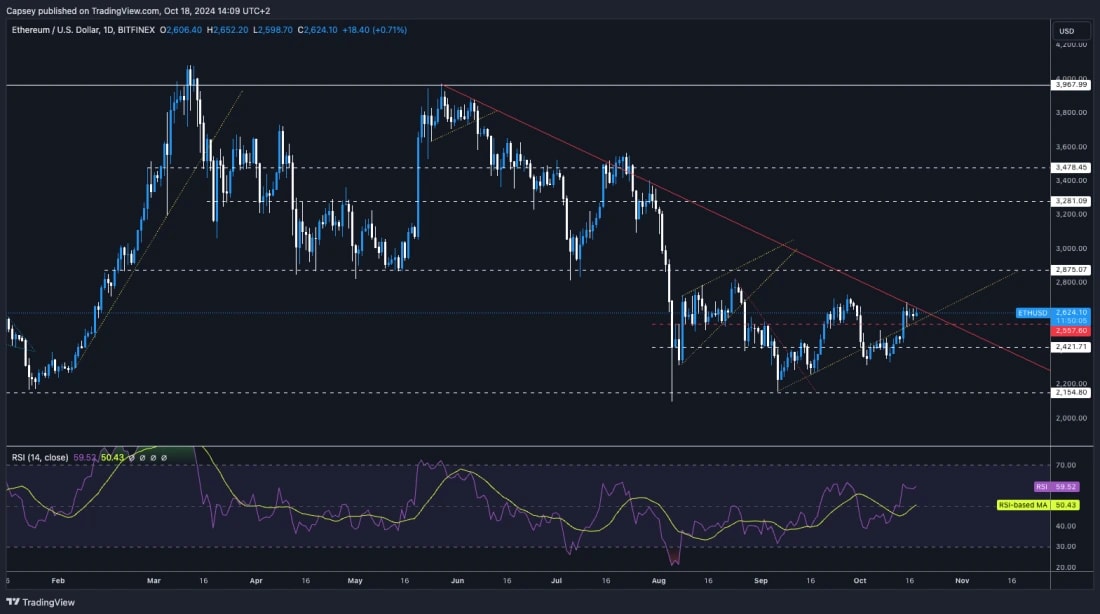 4. Ethereum daily chart illustrating price patterns, resistance levels, and RSI indicator demonstrating potential breakout and support levels
