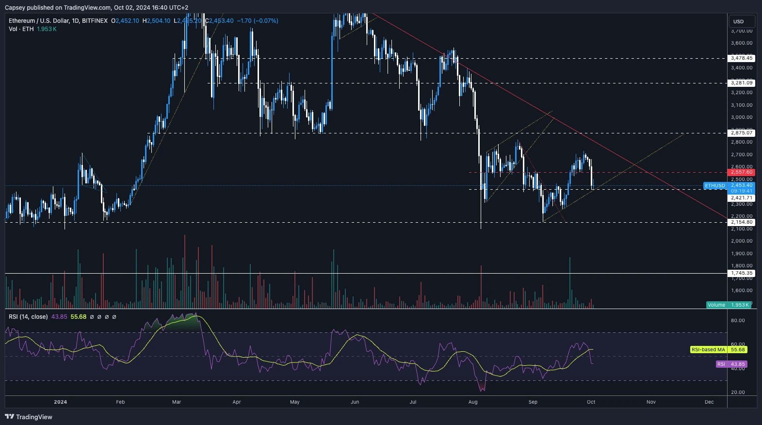 4. Ethereum price chart showing rejection at 2,557 with support at 2,420 and RSI resetting near the mid-level.