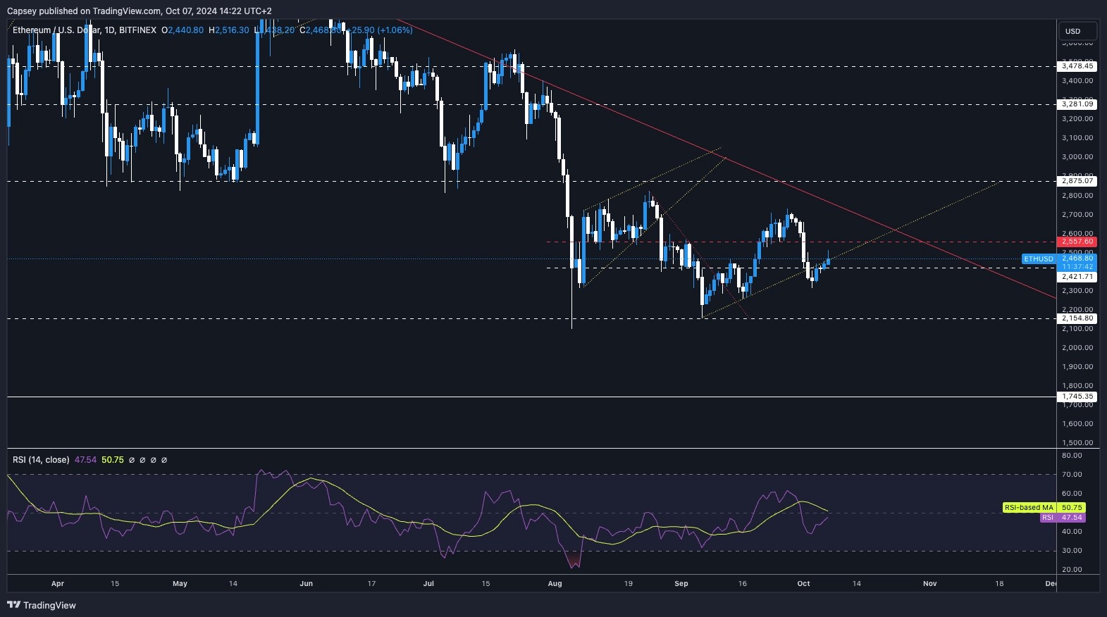 4. Ethereum price chart showing resistance levels and RSI indicating momentum shifts in the market over time.
