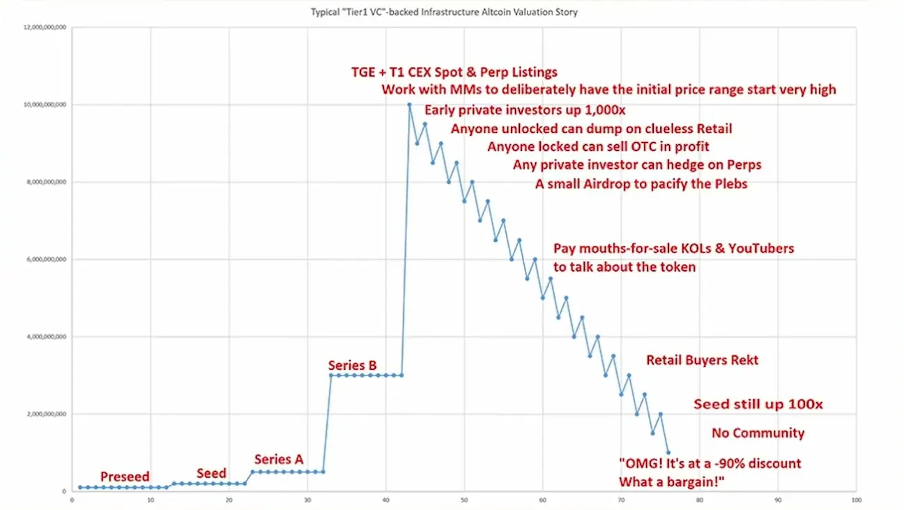 4. Line graph illustrating a typical altcoin valuation trajectory influenced by market makers and key opinion leaders