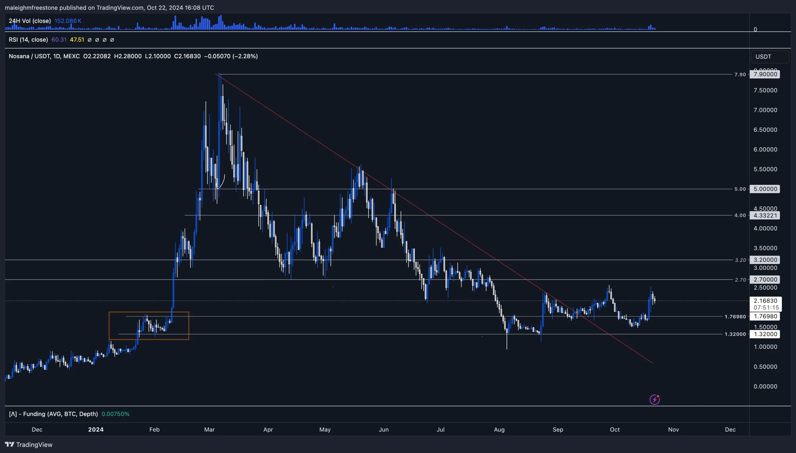4. Nosana-USDT chart showing key support and resistance levels, with focus on the 2.7 and 1.32 zones.