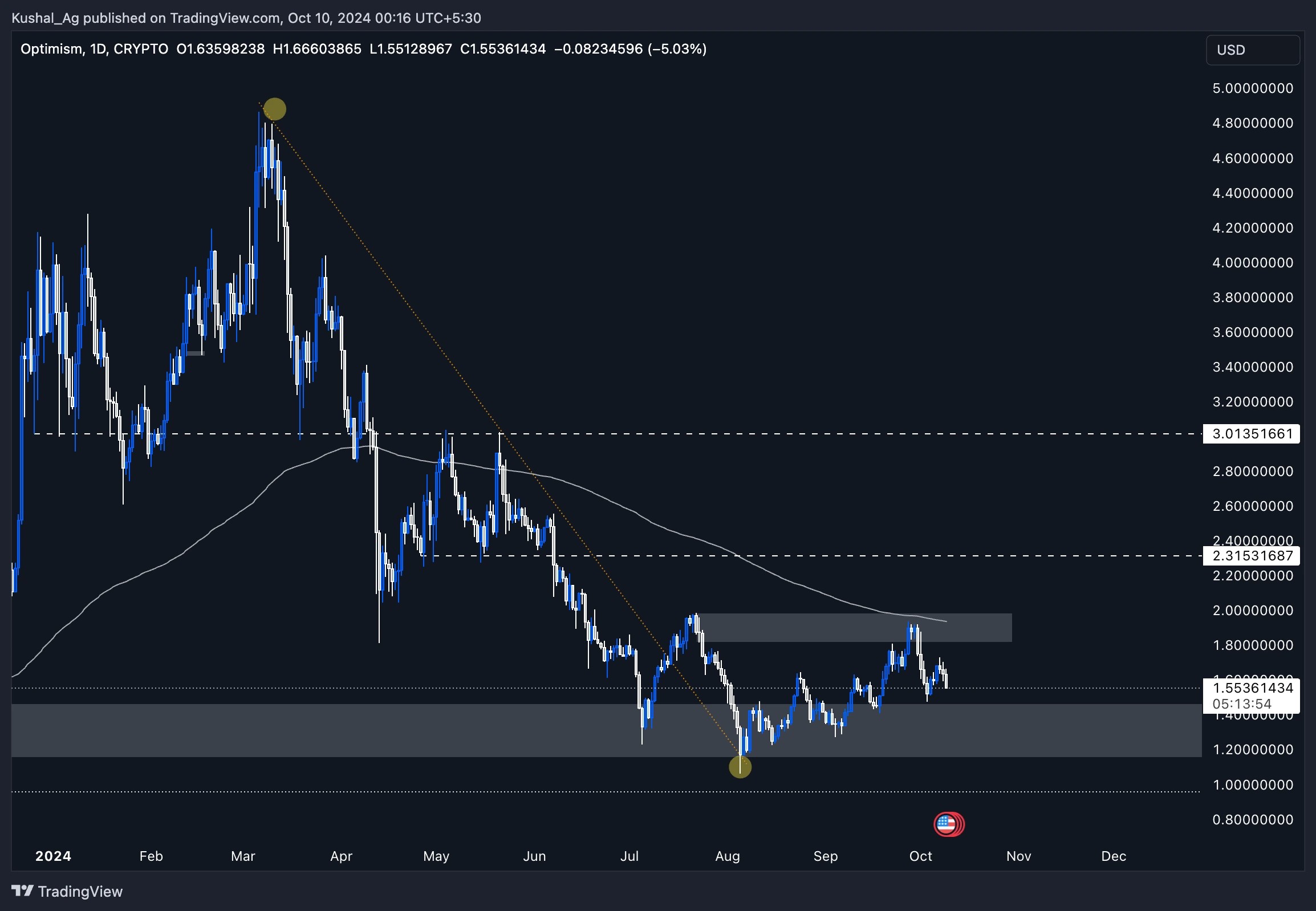 4. Optimism (OP) daily price chart illustrating resistance between 1.81 and 1.98, with support at the 1.14-1.46 demand zone.