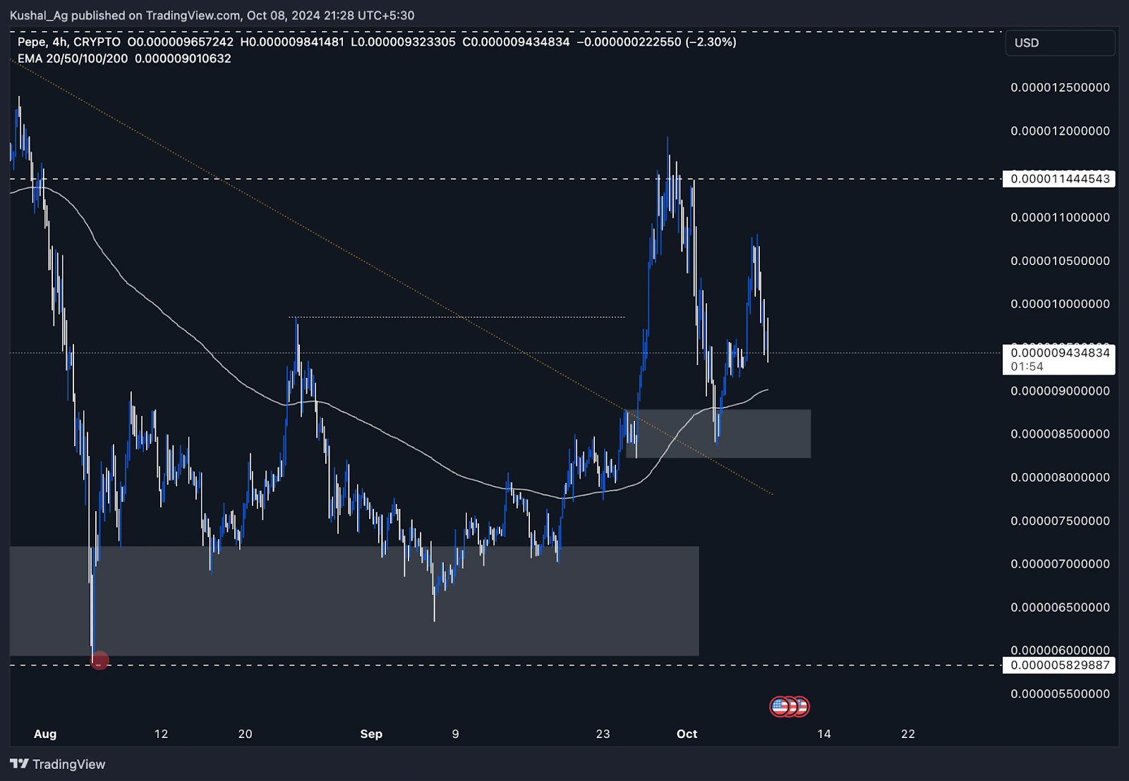 4. Pepe 4-hour chart shows price consolidation, trendline resistance, moving averages, and support zones with potential breakout setup.
