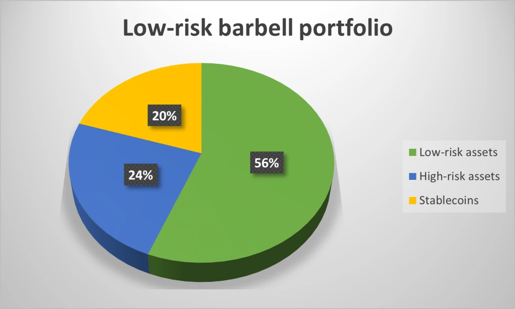 4. Pie chart displaying the allocation of a low-risk barbell portfolio with 56 in low-risk assets, 24 in high-risk assets, and 20 in stablecoins.