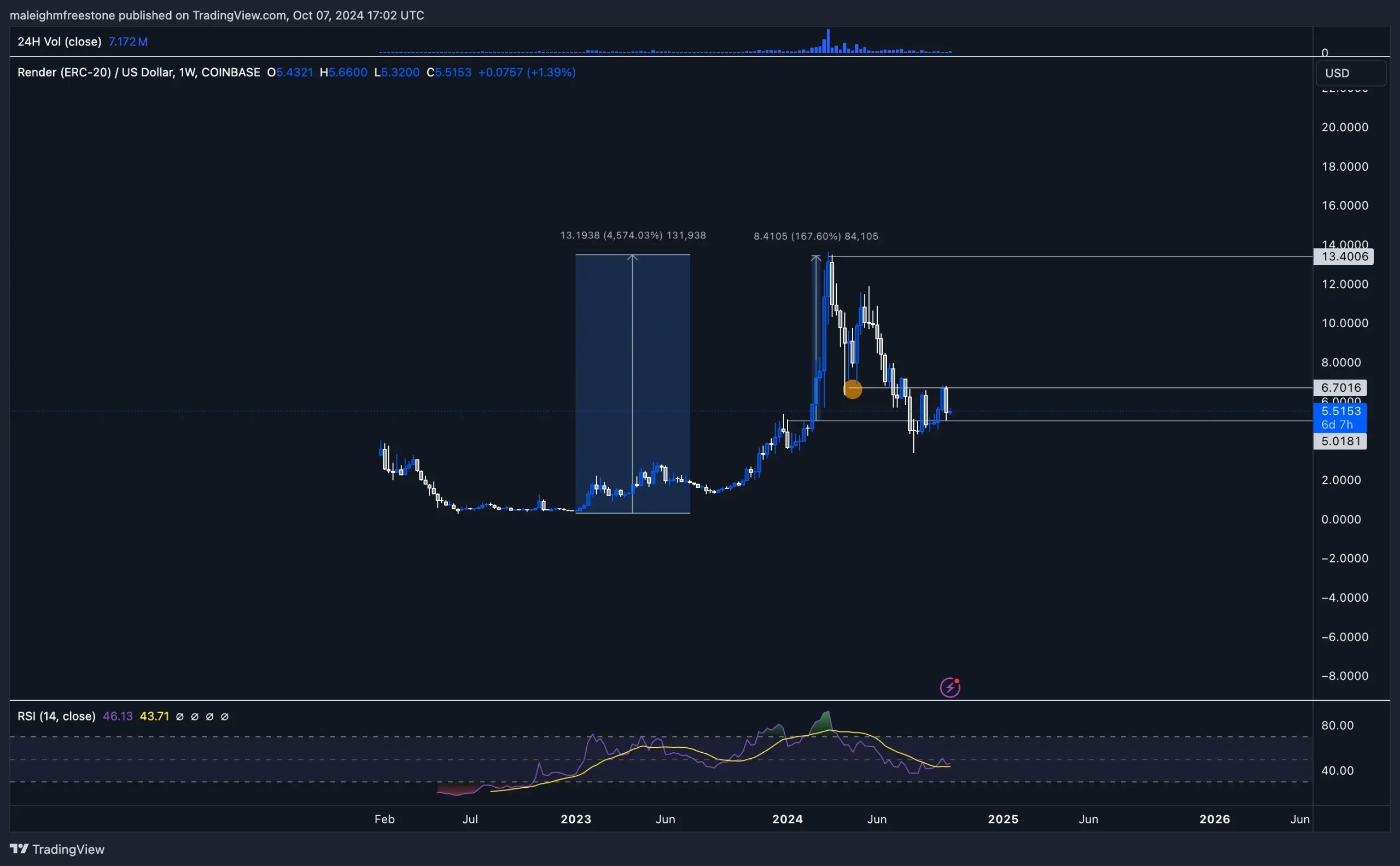 4. Render (RNDR) price chart shows resistance at 13.40, with current support around 5.50. RSI indicates oversold conditions