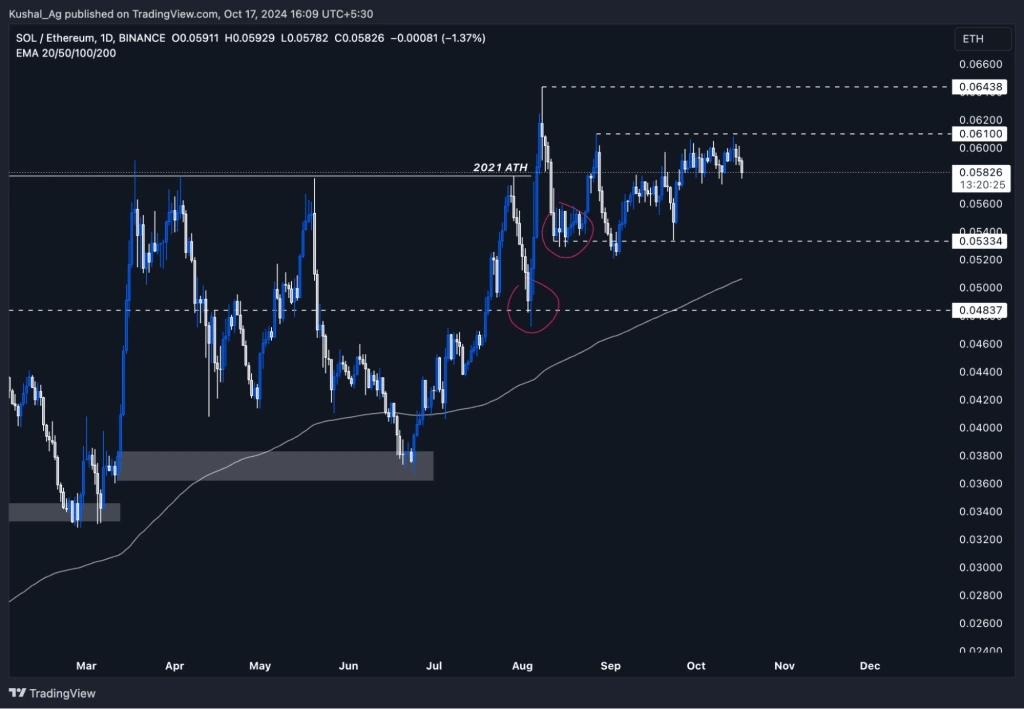 4. SOL-ETH daily chart displaying resistance levels, support zones, and exponential moving averages, showing the price action relative to Ethereum.