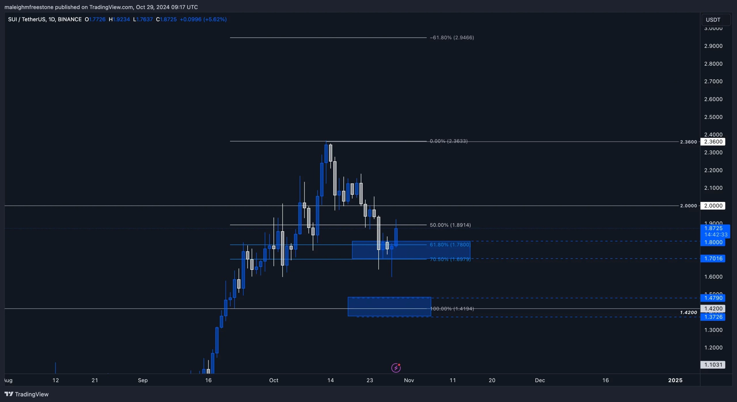 4. SUI daily chart with Fibonacci retracement zones, showing support near 61.8 level at 1.78 and potential target at 2.36
