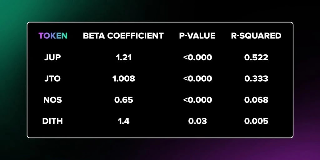 4. Table displaying beta coefficients, p-values, and R-squared values for tokens like JUP, JTO, NOS, DITH, indicating statistical metrics.