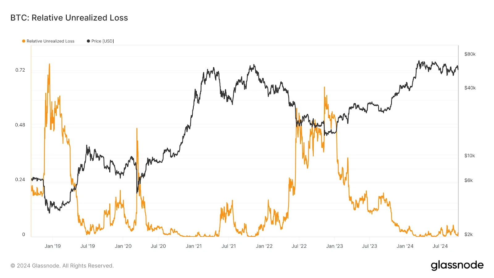 4. The chart shows Bitcoins relative unrealized losses over time, comparing historical loss periods with the assets price trajectory.