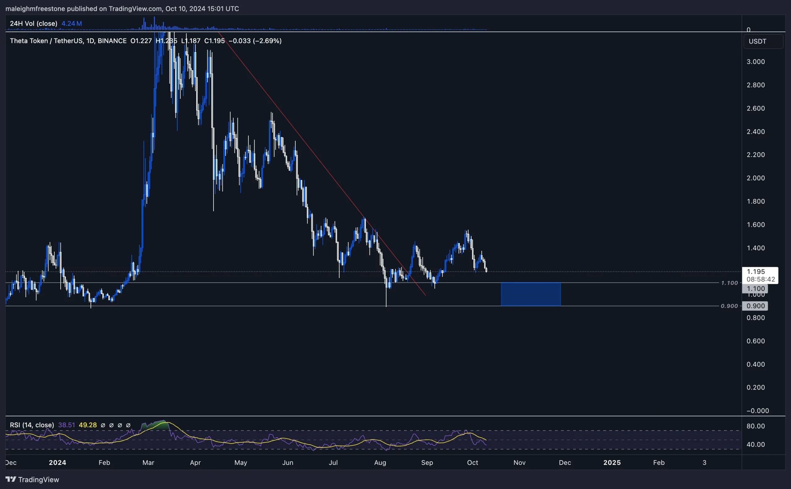 4. Theta Token price chart on a daily time frame, showing a downward trend and a demand zone near 1.10 support level.