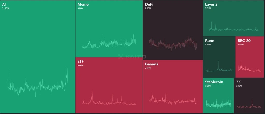 4. Treemap of various crypto sectors including AI, Meme, DeFi, and Layer 2, displaying sentiment and engagement trends.