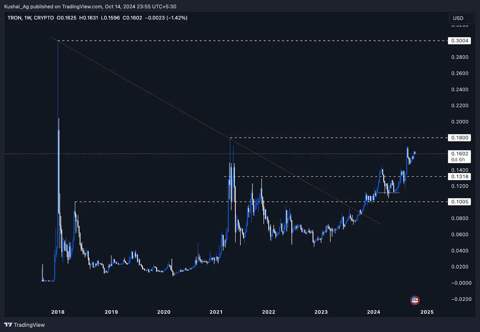 4. Weekly TRON-USD chart displaying a breakout above resistance around 0.14 and a potential move toward 0.18 by 2025